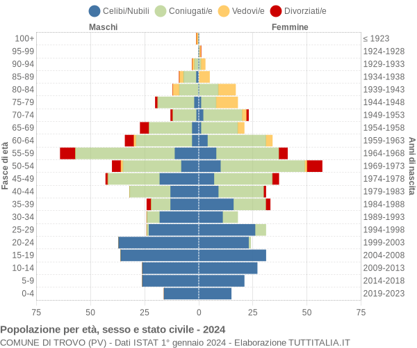 Grafico Popolazione per età, sesso e stato civile Comune di Trovo (PV)