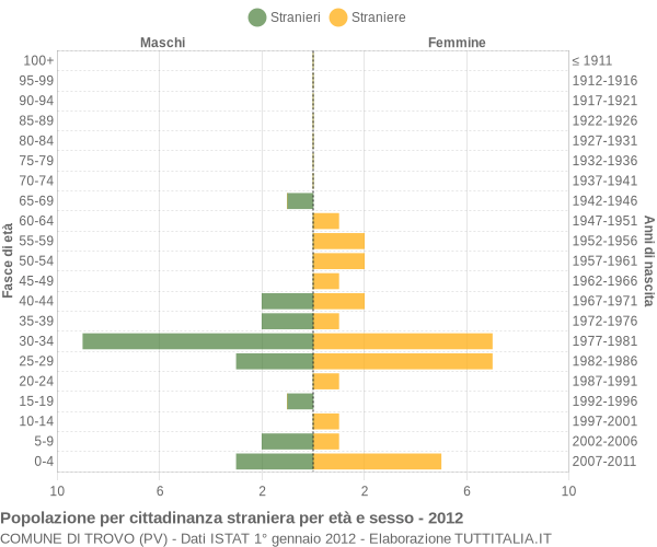 Grafico cittadini stranieri - Trovo 2012