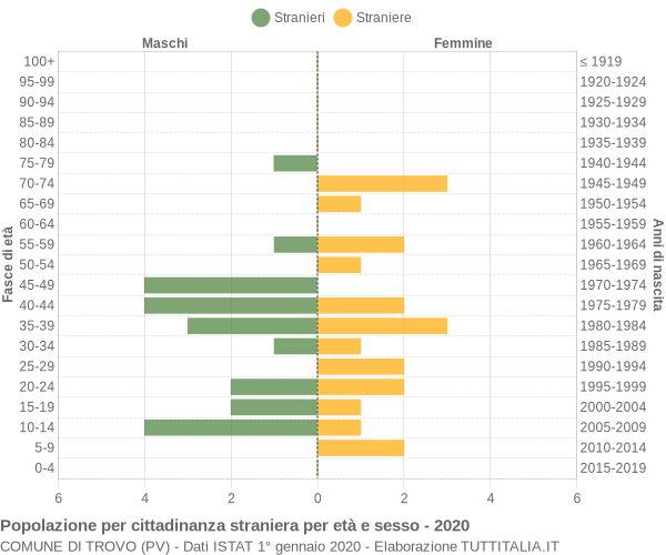 Grafico cittadini stranieri - Trovo 2020