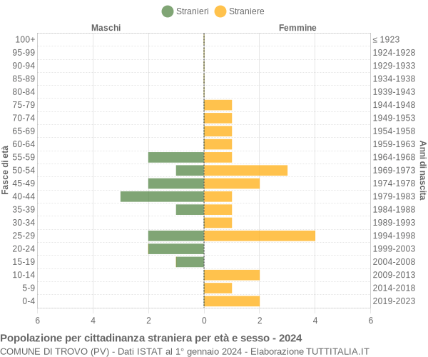 Grafico cittadini stranieri - Trovo 2024