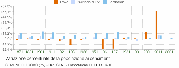 Grafico variazione percentuale della popolazione Comune di Trovo (PV)