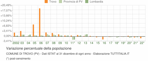 Variazione percentuale della popolazione Comune di Trovo (PV)