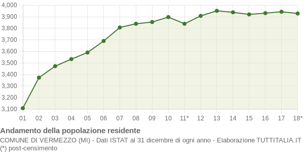 Andamento popolazione Comune di Vermezzo (MI)