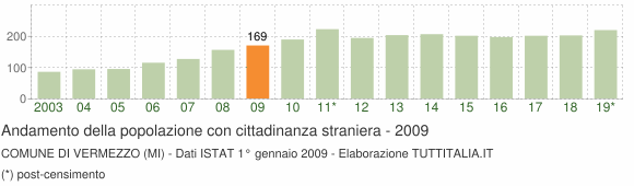 Grafico andamento popolazione stranieri Comune di Vermezzo (MI)