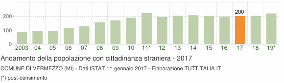 Grafico andamento popolazione stranieri Comune di Vermezzo (MI)