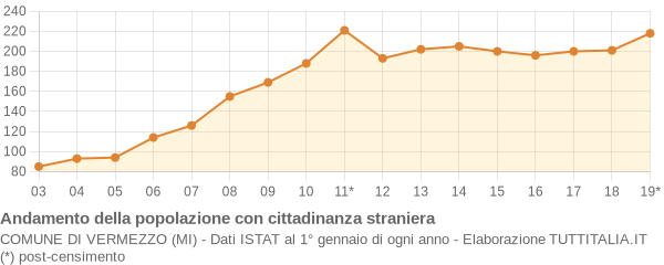 Andamento popolazione stranieri Comune di Vermezzo (MI)