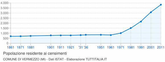 Grafico andamento storico popolazione Comune di Vermezzo (MI)