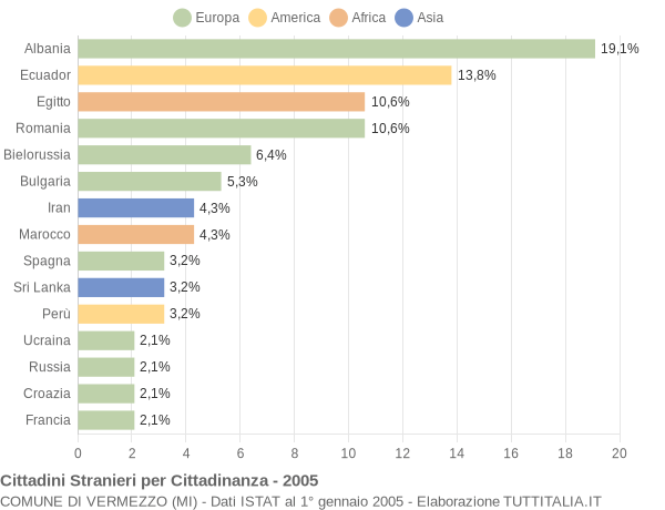 Grafico cittadinanza stranieri - Vermezzo 2005