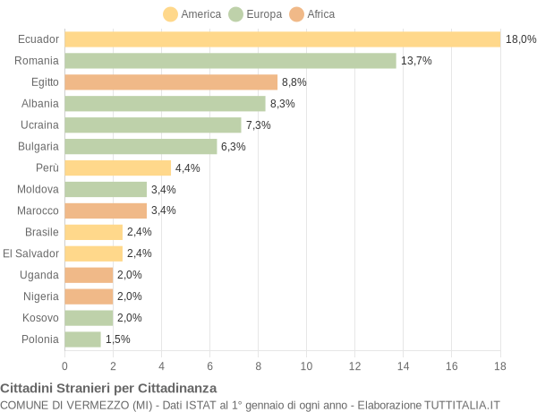 Grafico cittadinanza stranieri - Vermezzo 2014