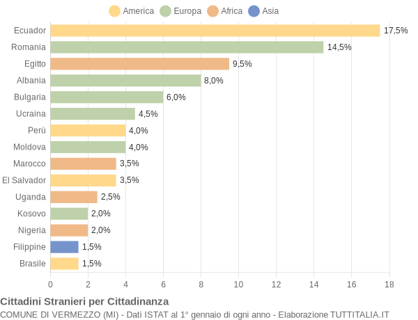 Grafico cittadinanza stranieri - Vermezzo 2015