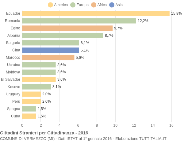 Grafico cittadinanza stranieri - Vermezzo 2016