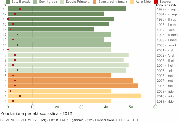 Grafico Popolazione in età scolastica - Vermezzo 2012