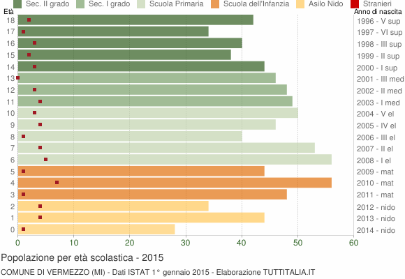 Grafico Popolazione in età scolastica - Vermezzo 2015
