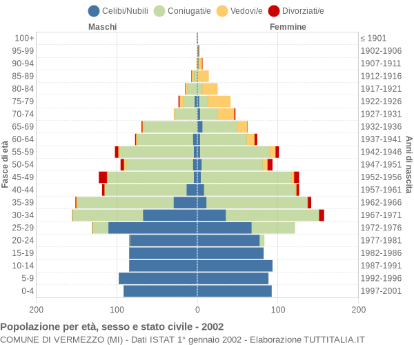 Grafico Popolazione per età, sesso e stato civile Comune di Vermezzo (MI)