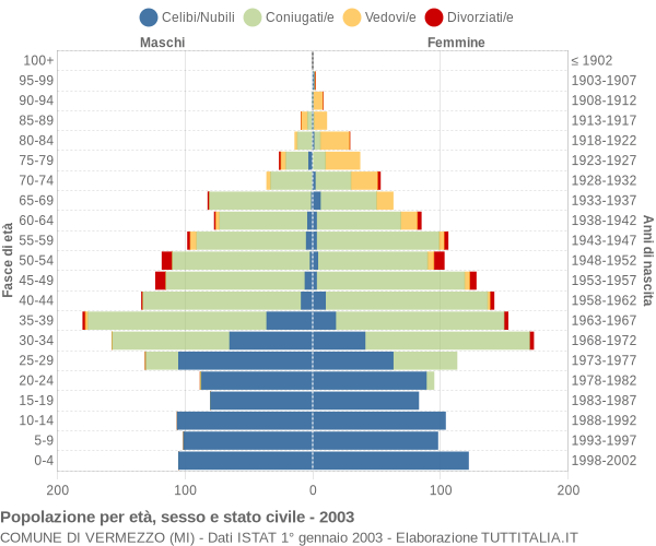 Grafico Popolazione per età, sesso e stato civile Comune di Vermezzo (MI)