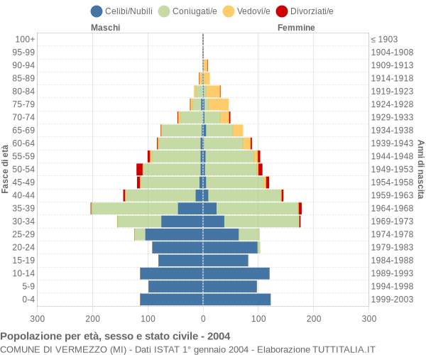 Grafico Popolazione per età, sesso e stato civile Comune di Vermezzo (MI)