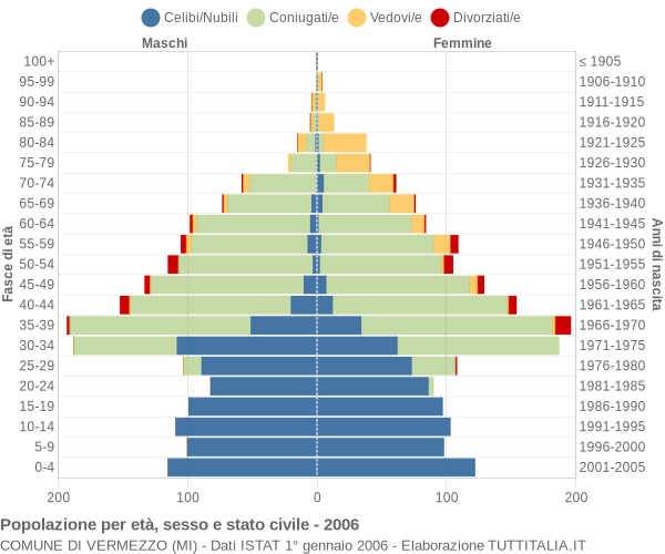 Grafico Popolazione per età, sesso e stato civile Comune di Vermezzo (MI)