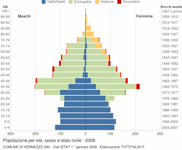 Grafico Popolazione per età, sesso e stato civile Comune di Vermezzo (MI)