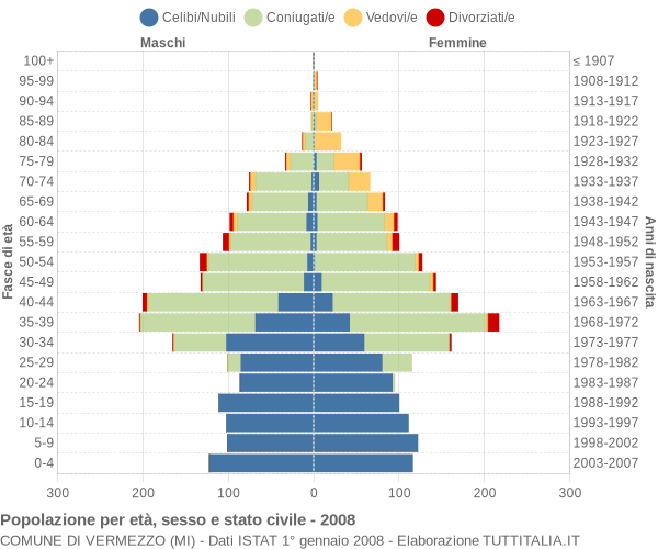 Grafico Popolazione per età, sesso e stato civile Comune di Vermezzo (MI)