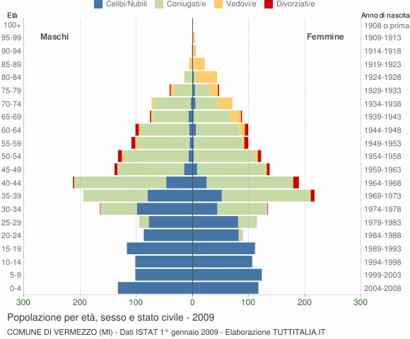 Grafico Popolazione per età, sesso e stato civile Comune di Vermezzo (MI)