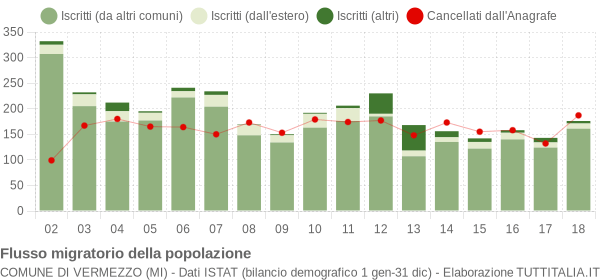 Flussi migratori della popolazione Comune di Vermezzo (MI)