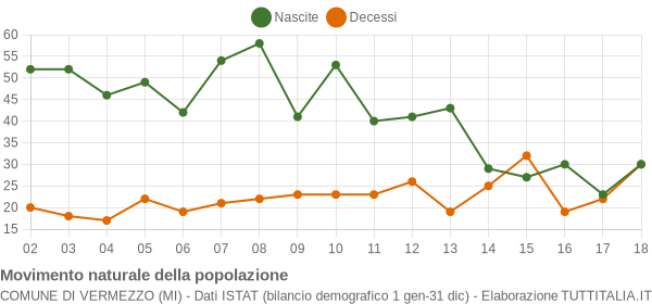 Grafico movimento naturale della popolazione Comune di Vermezzo (MI)
