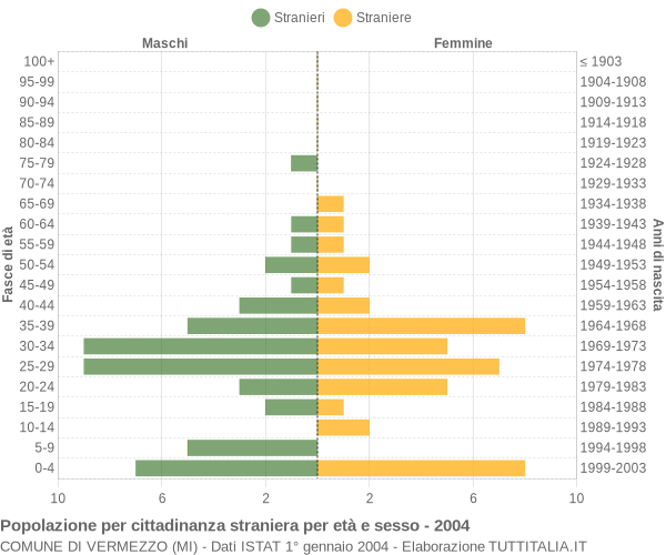 Grafico cittadini stranieri - Vermezzo 2004