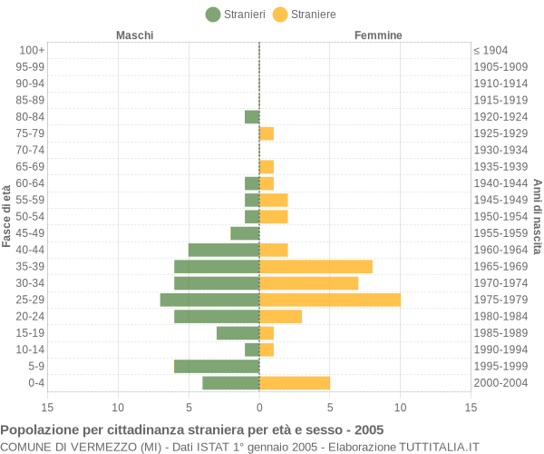 Grafico cittadini stranieri - Vermezzo 2005
