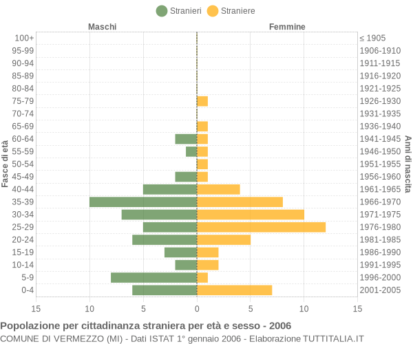 Grafico cittadini stranieri - Vermezzo 2006