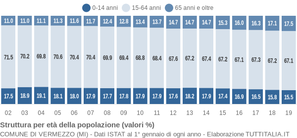 Grafico struttura della popolazione Comune di Vermezzo (MI)