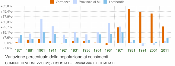 Grafico variazione percentuale della popolazione Comune di Vermezzo (MI)