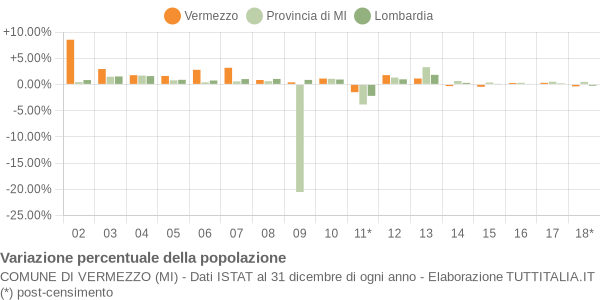 Variazione percentuale della popolazione Comune di Vermezzo (MI)