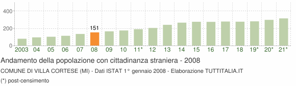 Grafico andamento popolazione stranieri Comune di Villa Cortese (MI)