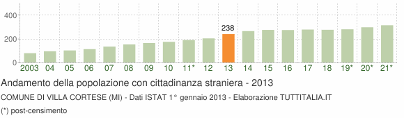 Grafico andamento popolazione stranieri Comune di Villa Cortese (MI)
