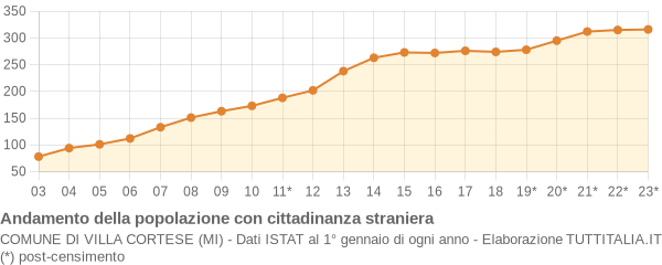 Andamento popolazione stranieri Comune di Villa Cortese (MI)