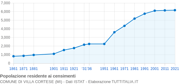 Grafico andamento storico popolazione Comune di Villa Cortese (MI)