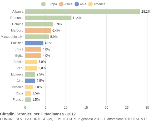 Grafico cittadinanza stranieri - Villa Cortese 2012
