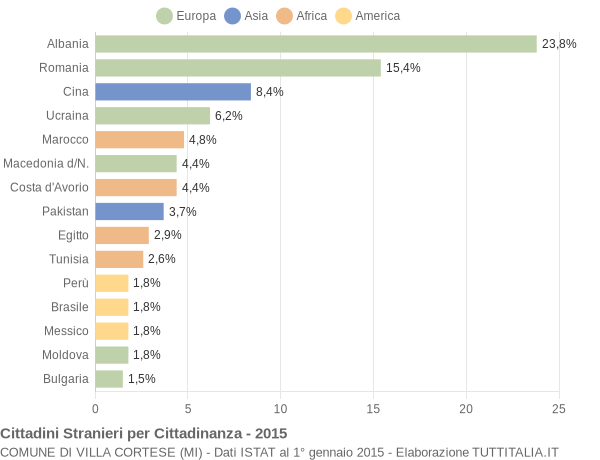 Grafico cittadinanza stranieri - Villa Cortese 2015