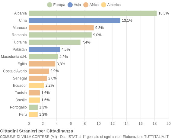 Grafico cittadinanza stranieri - Villa Cortese 2021