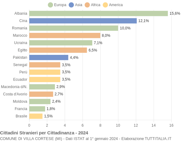 Grafico cittadinanza stranieri - Villa Cortese 2024