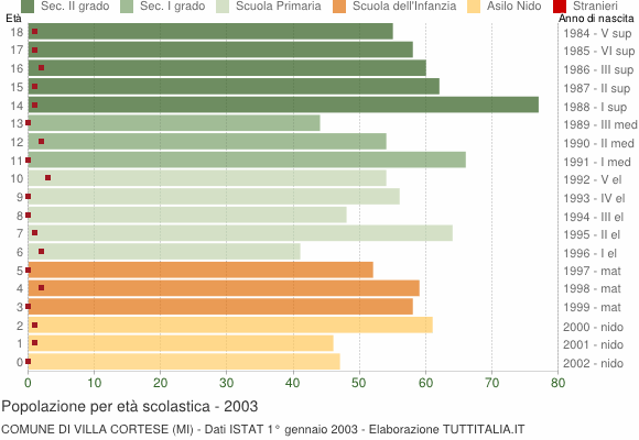 Grafico Popolazione in età scolastica - Villa Cortese 2003