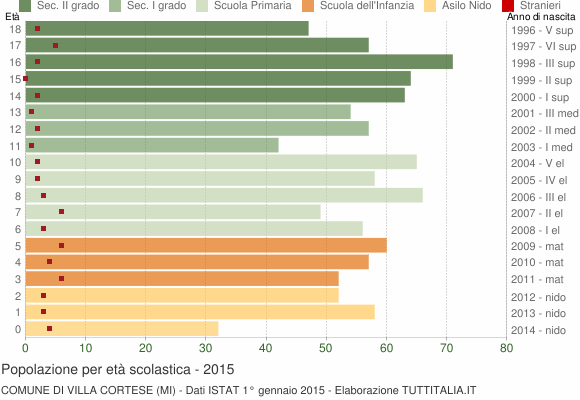 Grafico Popolazione in età scolastica - Villa Cortese 2015