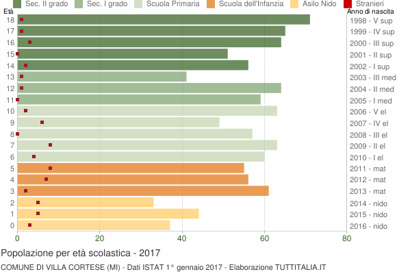 Grafico Popolazione in età scolastica - Villa Cortese 2017