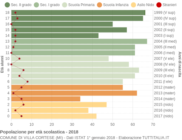 Grafico Popolazione in età scolastica - Villa Cortese 2018