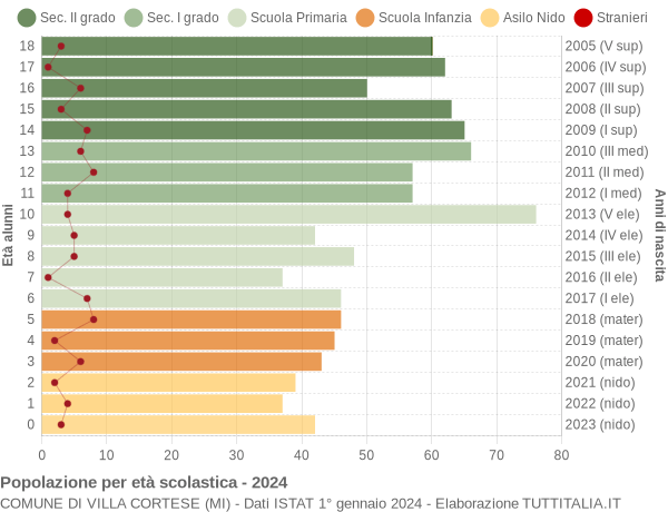 Grafico Popolazione in età scolastica - Villa Cortese 2024