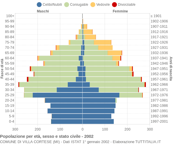 Grafico Popolazione per età, sesso e stato civile Comune di Villa Cortese (MI)