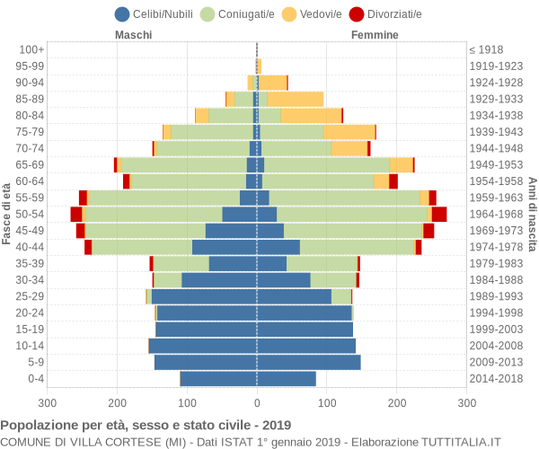 Grafico Popolazione per età, sesso e stato civile Comune di Villa Cortese (MI)