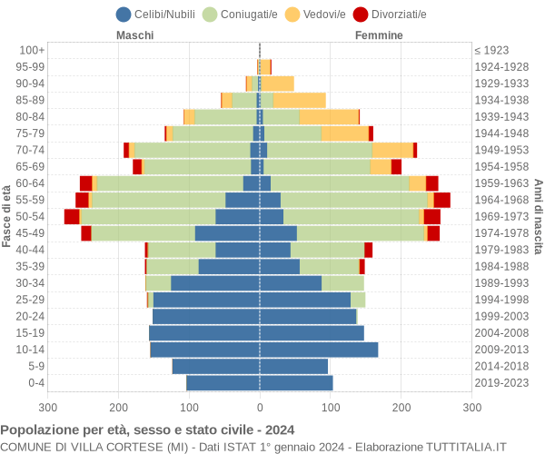 Grafico Popolazione per età, sesso e stato civile Comune di Villa Cortese (MI)