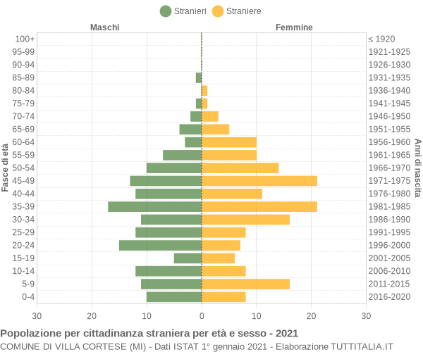 Grafico cittadini stranieri - Villa Cortese 2021