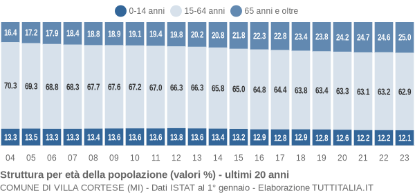 Grafico struttura della popolazione Comune di Villa Cortese (MI)